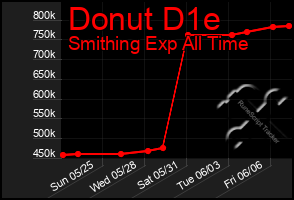 Total Graph of Donut D1e