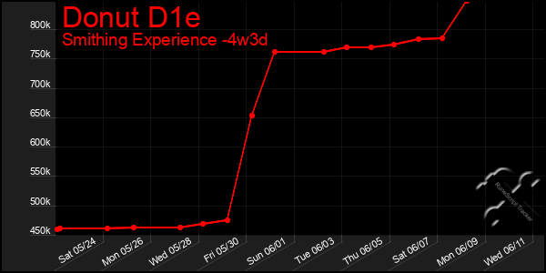 Last 31 Days Graph of Donut D1e