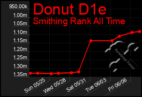 Total Graph of Donut D1e