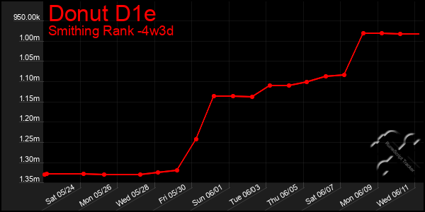 Last 31 Days Graph of Donut D1e