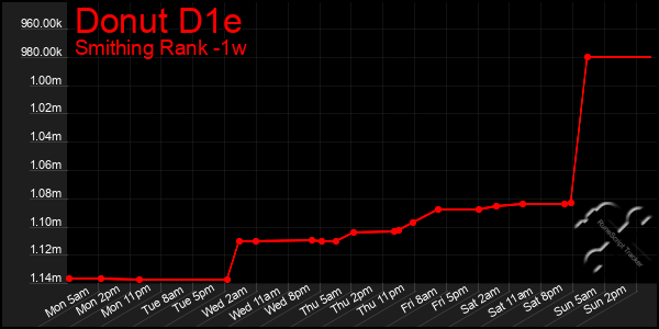 Last 7 Days Graph of Donut D1e