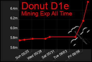 Total Graph of Donut D1e