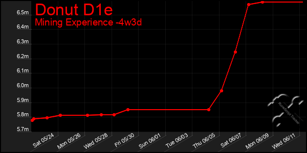 Last 31 Days Graph of Donut D1e