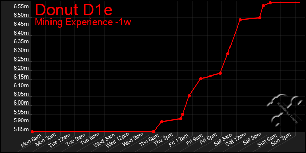 Last 7 Days Graph of Donut D1e
