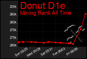Total Graph of Donut D1e