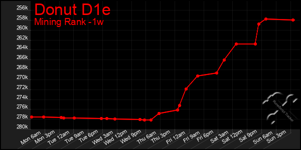 Last 7 Days Graph of Donut D1e
