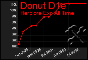 Total Graph of Donut D1e