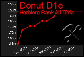 Total Graph of Donut D1e