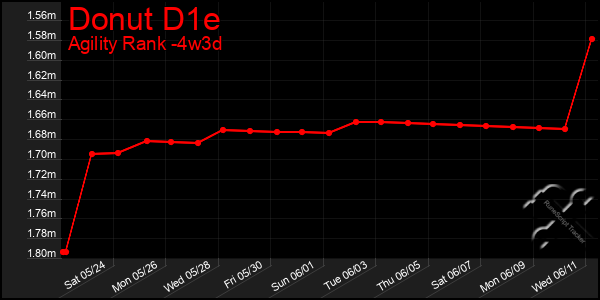 Last 31 Days Graph of Donut D1e