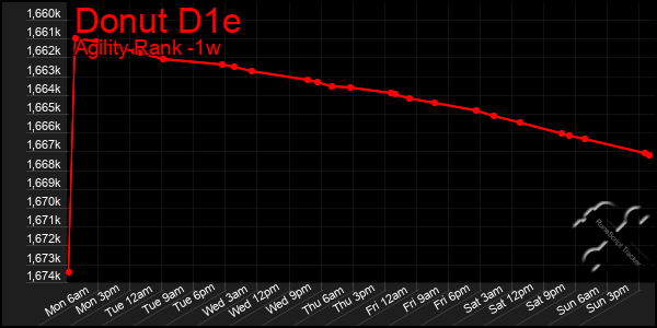Last 7 Days Graph of Donut D1e