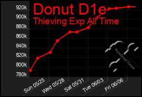 Total Graph of Donut D1e