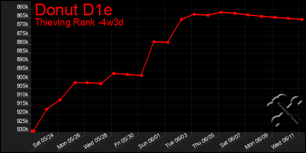 Last 31 Days Graph of Donut D1e