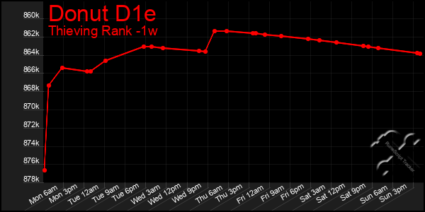 Last 7 Days Graph of Donut D1e