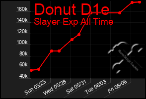 Total Graph of Donut D1e