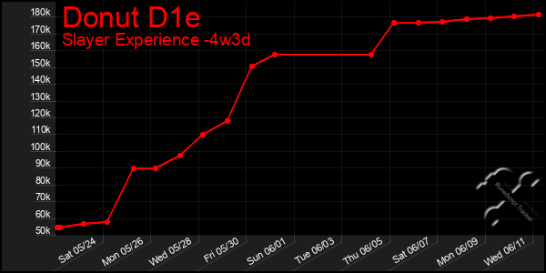 Last 31 Days Graph of Donut D1e