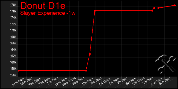 Last 7 Days Graph of Donut D1e