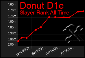 Total Graph of Donut D1e