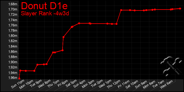 Last 31 Days Graph of Donut D1e