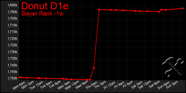 Last 7 Days Graph of Donut D1e