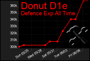 Total Graph of Donut D1e