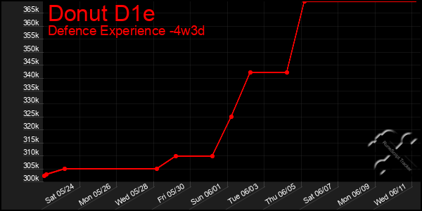 Last 31 Days Graph of Donut D1e