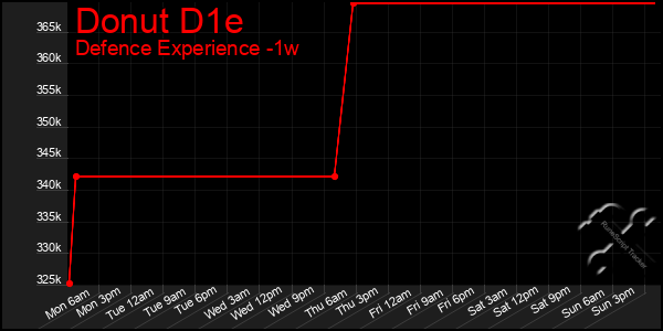 Last 7 Days Graph of Donut D1e