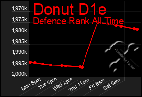 Total Graph of Donut D1e