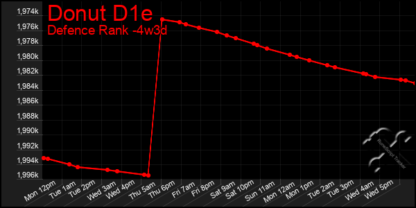 Last 31 Days Graph of Donut D1e