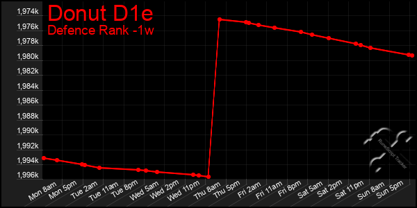 Last 7 Days Graph of Donut D1e