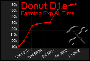 Total Graph of Donut D1e