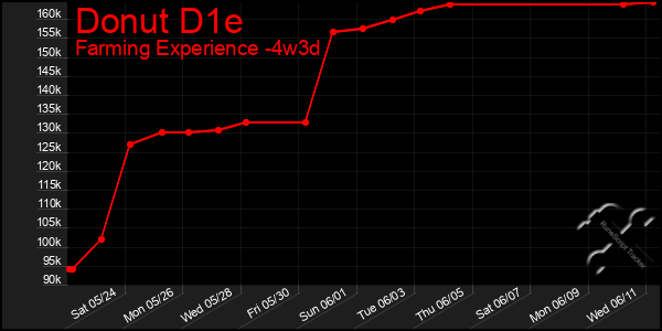 Last 31 Days Graph of Donut D1e