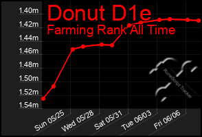 Total Graph of Donut D1e