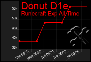Total Graph of Donut D1e