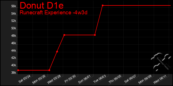 Last 31 Days Graph of Donut D1e