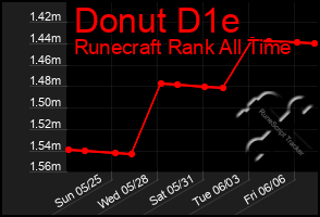Total Graph of Donut D1e