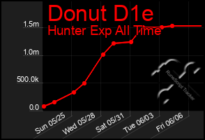 Total Graph of Donut D1e