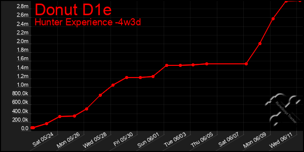 Last 31 Days Graph of Donut D1e