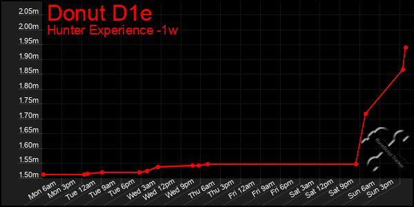 Last 7 Days Graph of Donut D1e