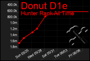 Total Graph of Donut D1e