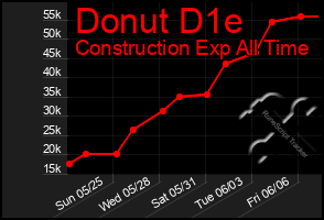 Total Graph of Donut D1e