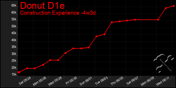 Last 31 Days Graph of Donut D1e