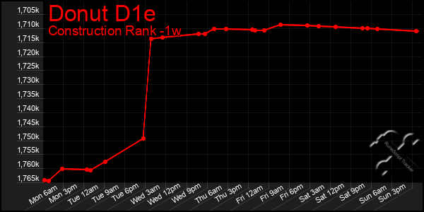 Last 7 Days Graph of Donut D1e