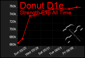 Total Graph of Donut D1e