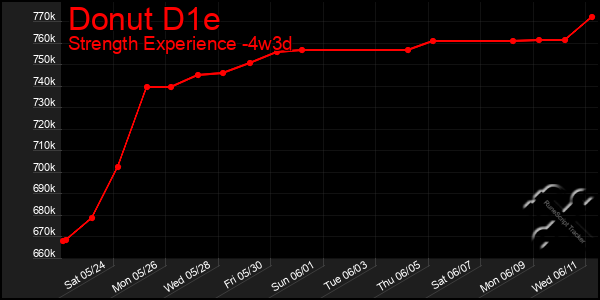 Last 31 Days Graph of Donut D1e