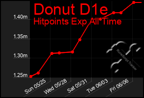 Total Graph of Donut D1e