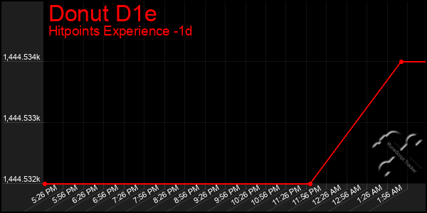 Last 24 Hours Graph of Donut D1e