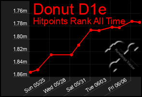 Total Graph of Donut D1e