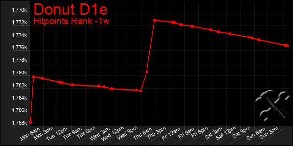 Last 7 Days Graph of Donut D1e
