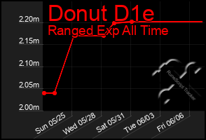Total Graph of Donut D1e