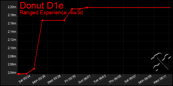 Last 31 Days Graph of Donut D1e